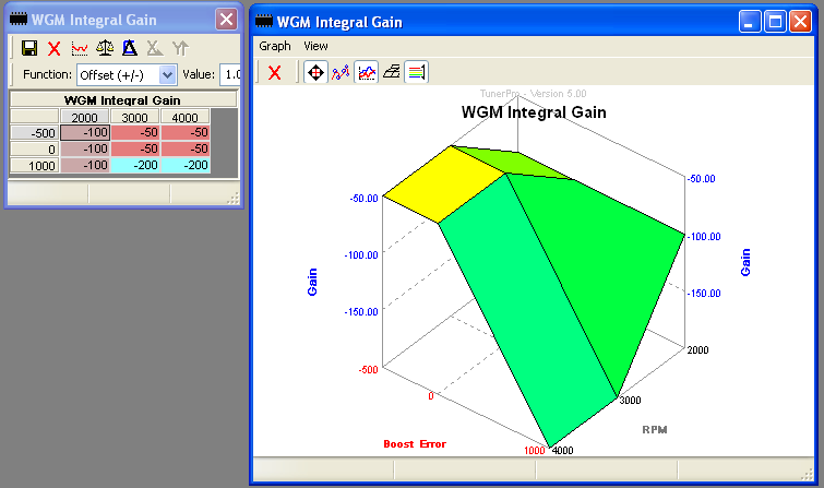 WGM Integral Gain
